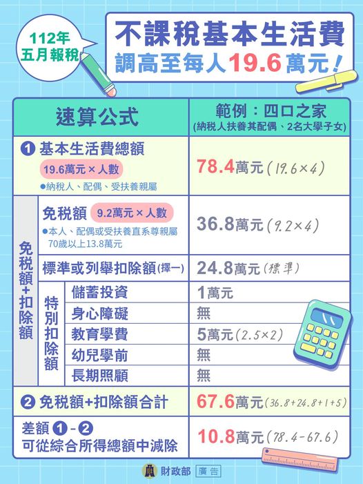 財政部2日公告民國111年度每人基本生活所需費用金額為新臺幣19.6萬元，預估約有230萬戶受惠。(圖:財政部臉書)