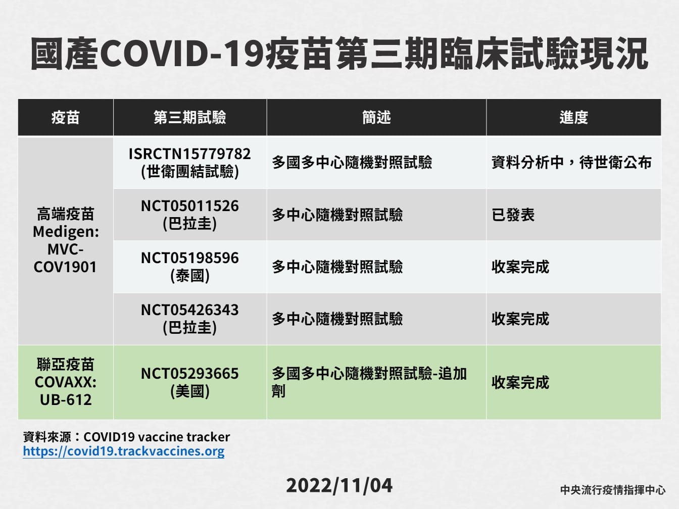 王必勝在臉書上表示，以科學證據證明，高端疫苗是安全有效的疫苗。(FB)