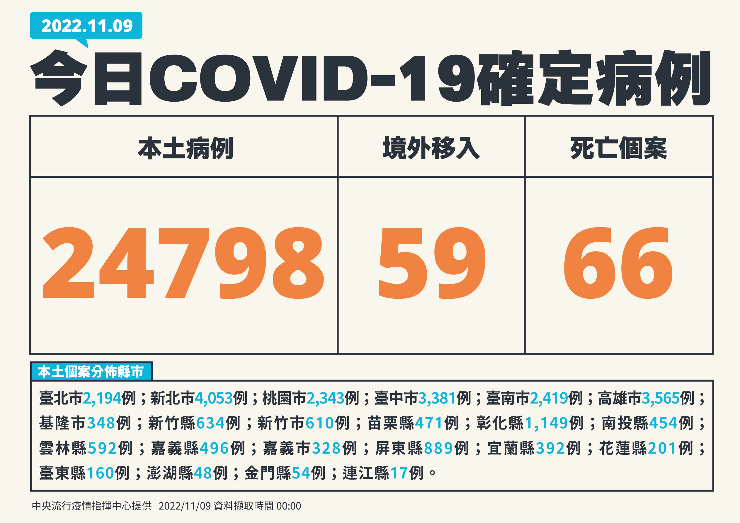 中央流行疫情指揮中心今天(8日)公布國內新增2萬4,935例本土個案，另有59例境外移入，確診個案中新增66例死亡。 (圖:指揮中心提供)