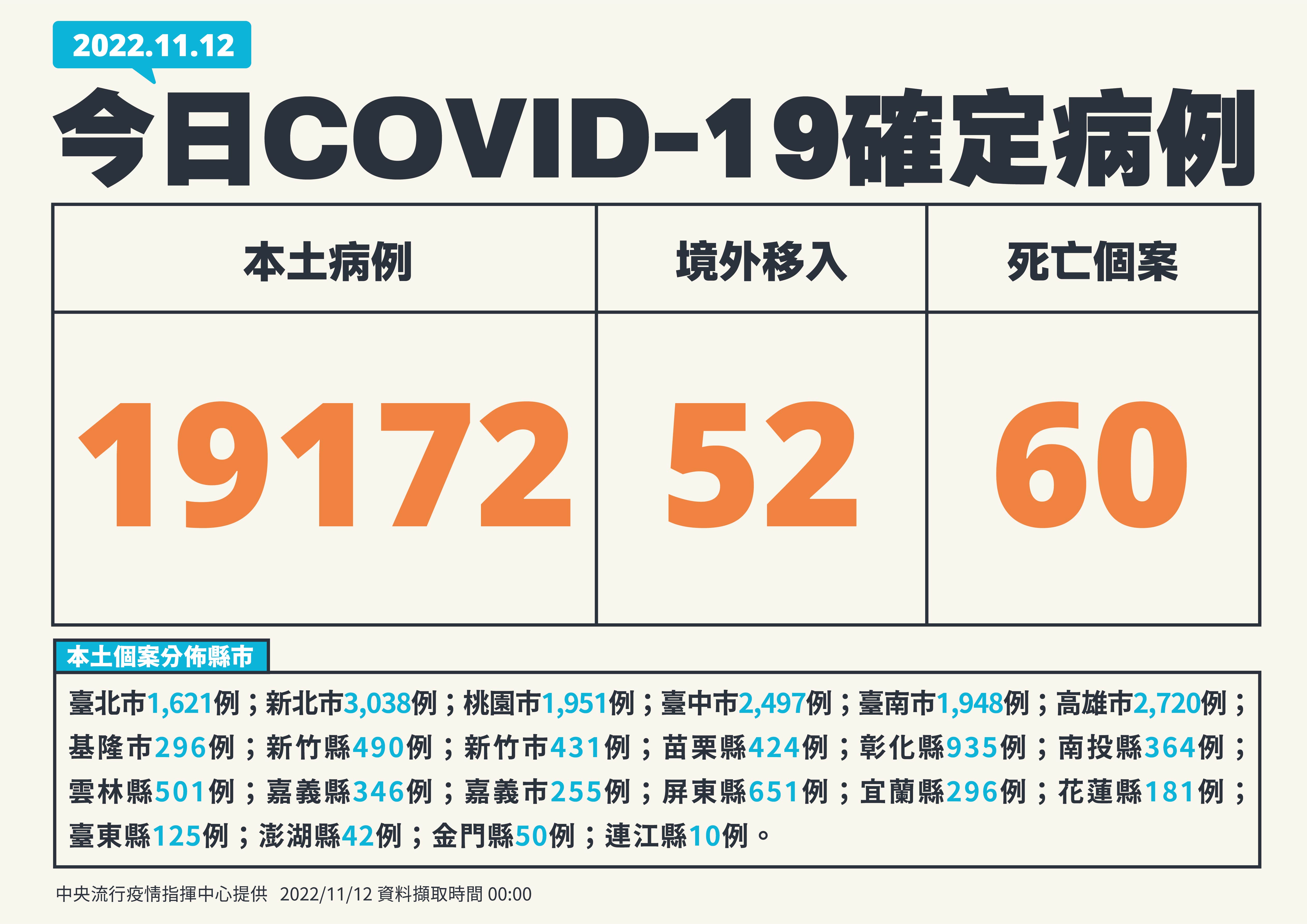 11月12日COVID-19確定病例。(指揮中心提供)