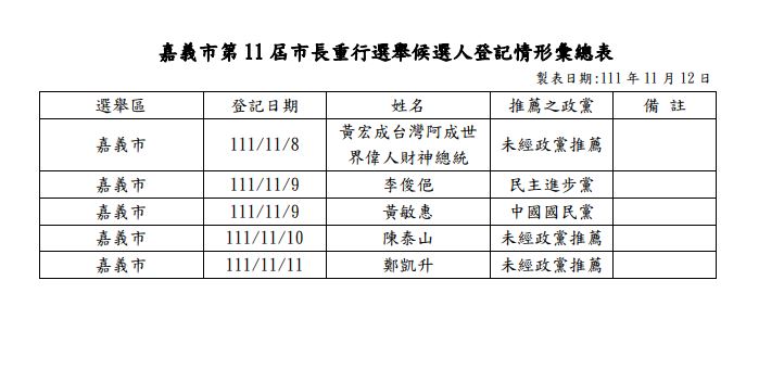 中選會：嘉義市長重行選舉5人登記  11/25前審定名單(中選會)