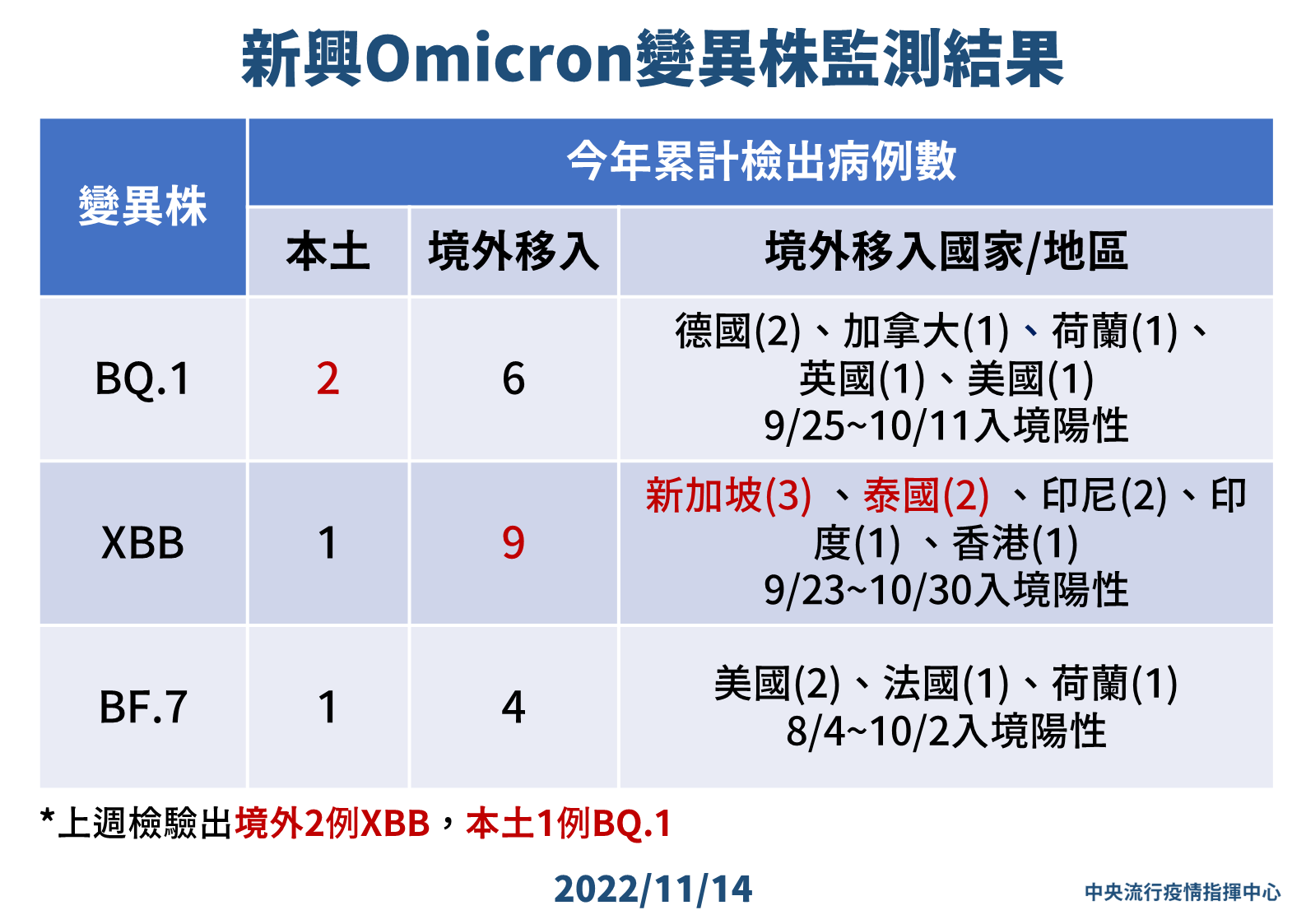 新興Omicron變異株監測結果。(指揮中心提供)