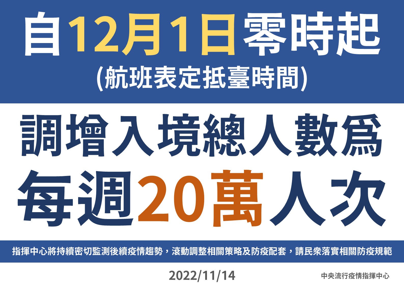 12月起，每週入境總量增至20萬人次、(指揮中心提供)