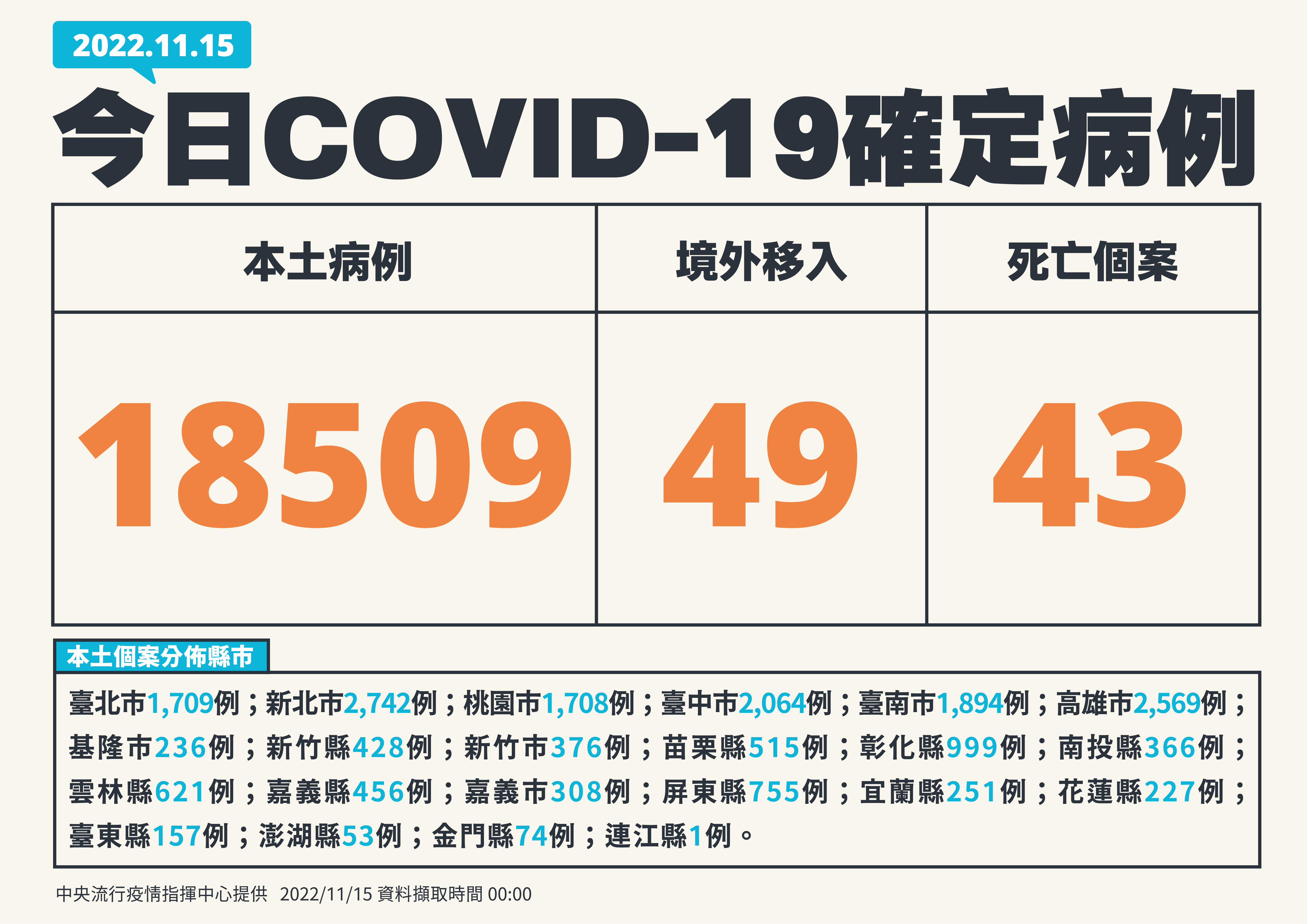 今天(15日)國內新增1萬8,509例COVID-19本土個案。(指揮中心提供)