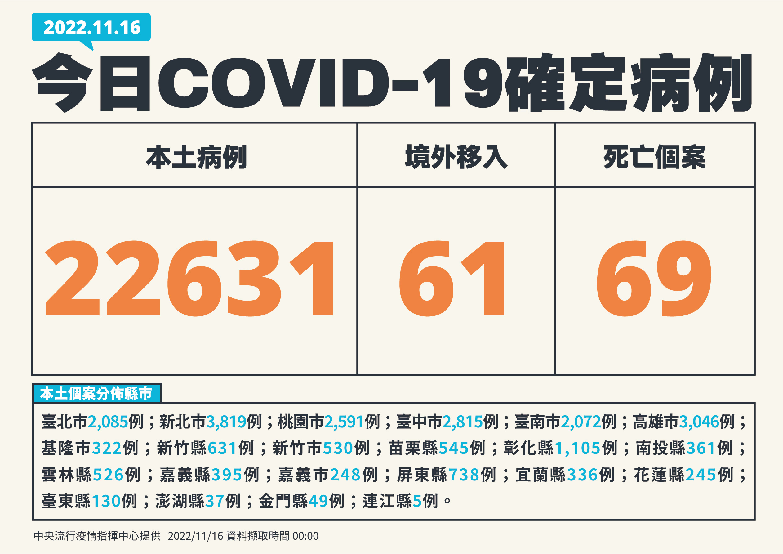 單日確診逾2萬2千例。(指揮中心提供)