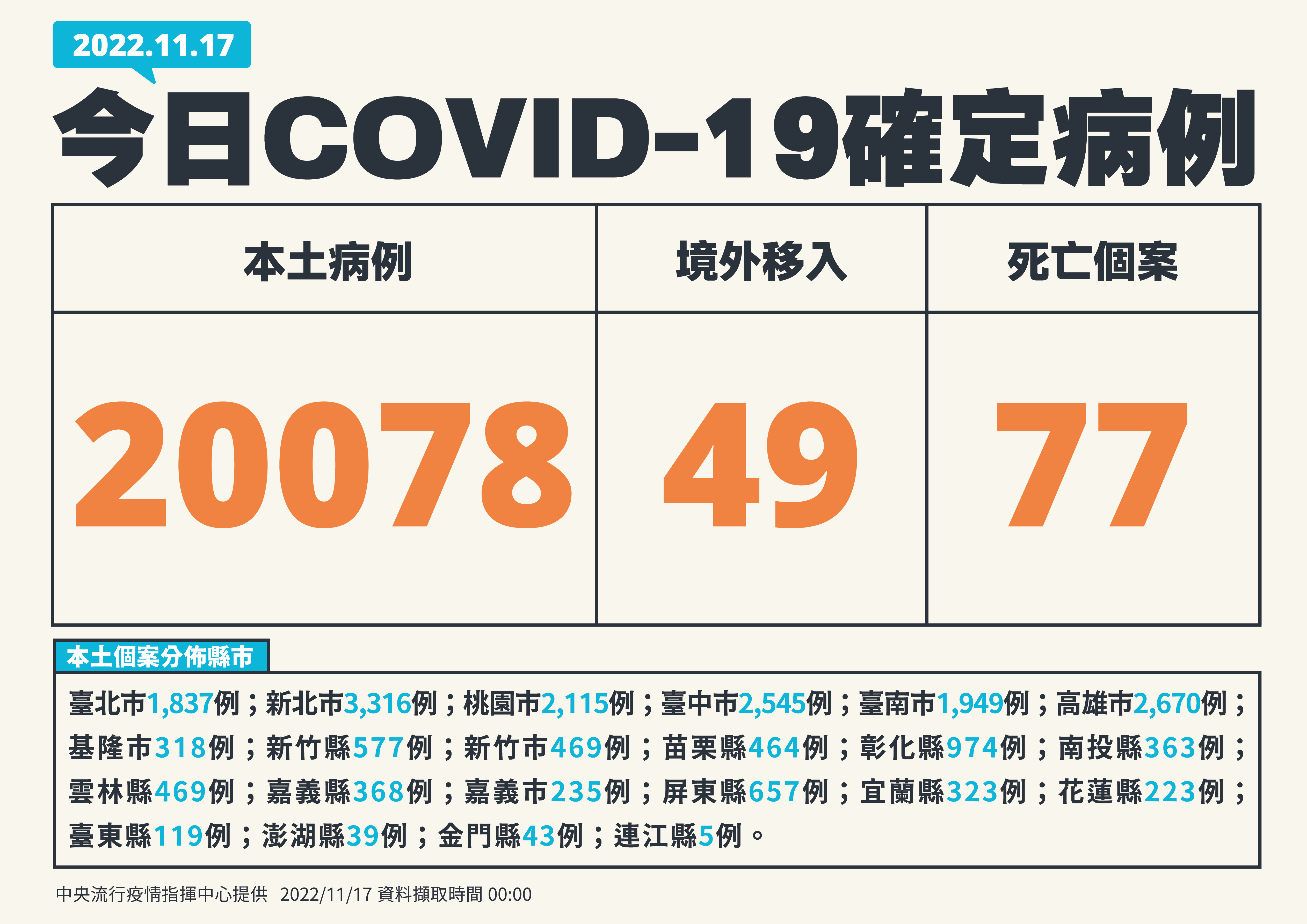 今天(17日)新增20,078例COVID-19本土個案，另有49例境外移入，確診個案中新增77例死亡。(指揮中心提供)