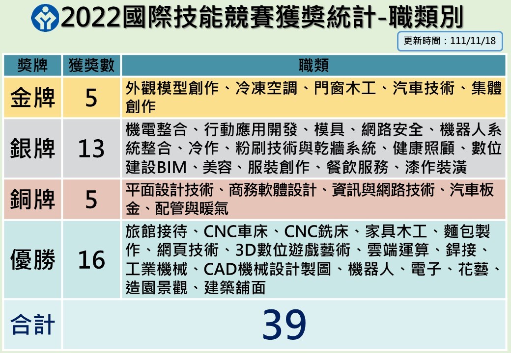 台灣在2022第46屆國際技能競賽中，已奪5金、13銀、5銅、16優勝，表現近10年最佳，獎金發放上看新台幣3000萬元。(圖：勞動部勞動力發展署)