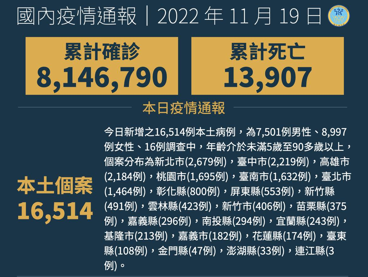 COVID-19本土增1萬6514例，添59例死亡。(衛福部提供)
