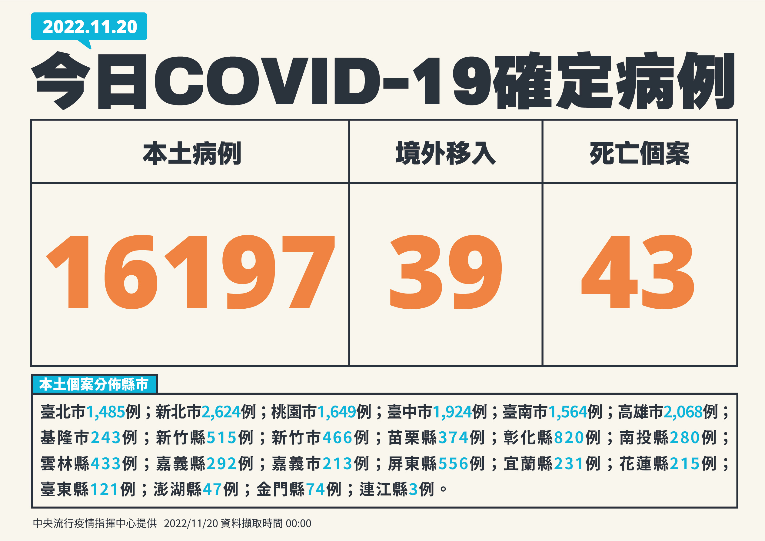 20日新增16,197例COVID-19本土病例。(指揮中心提供)