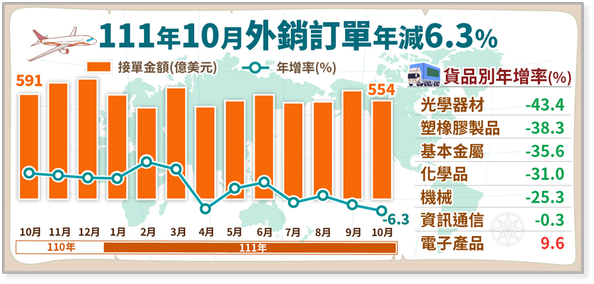 10月外銷訂單表現為554億美元，較上月再減少55.4億美元。(圖：經濟部統計處)