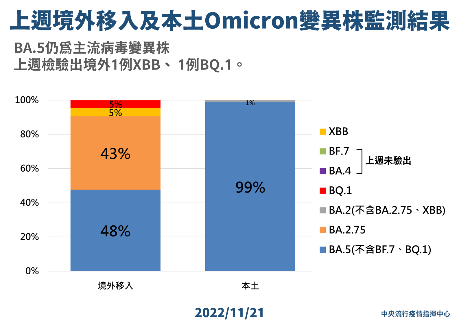 上週境外移入與本土Omicron變異株監測結果。(指揮中心提供)