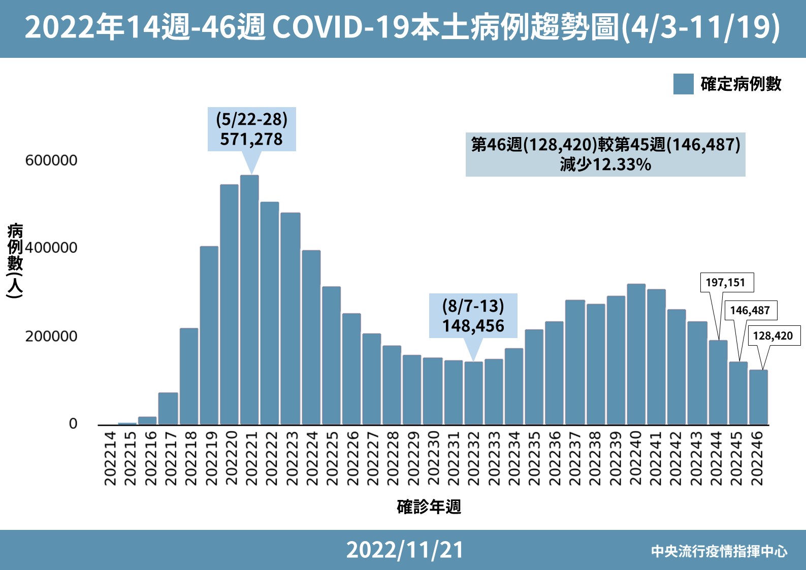 COVID-19本土病例趨勢圖。(指揮中心提供)