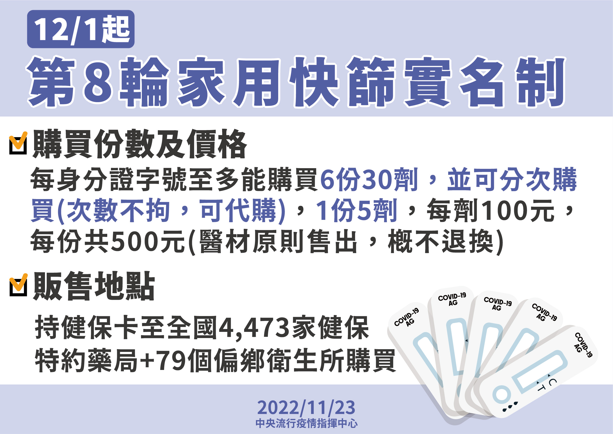 12/1第八輪家用快篩實名制開賣。(指揮中心提供)