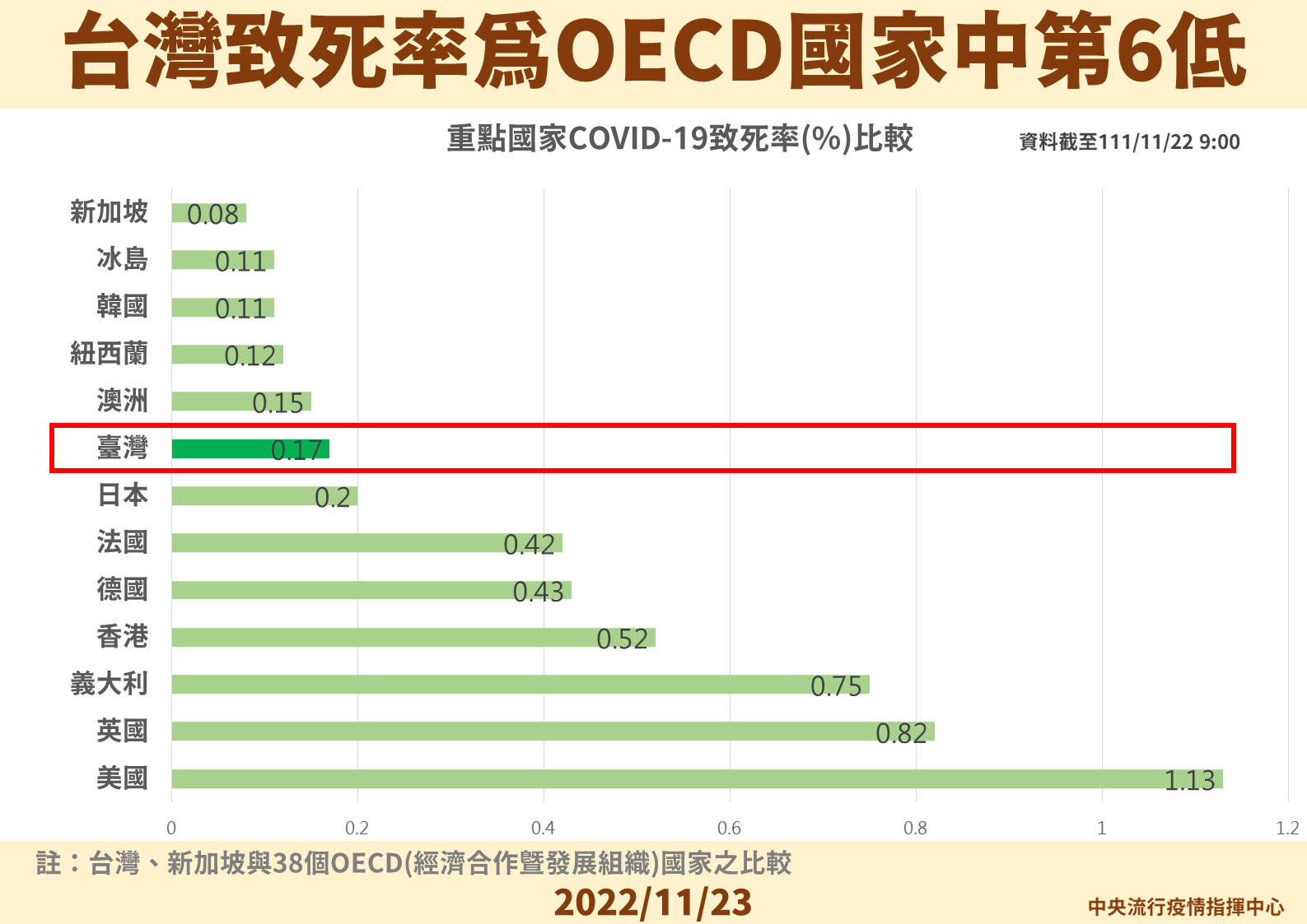 我國COVID-19致死率為OECD國家第六低。(指揮中心提供)