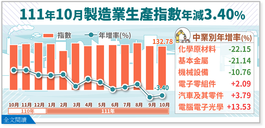 10月製造業生產指數年減3.4％，儘管已連續2個月衰退，不過今年製造業指數全年仍可守著正成長，甚至有望創下新高紀錄。(圖:經濟部)