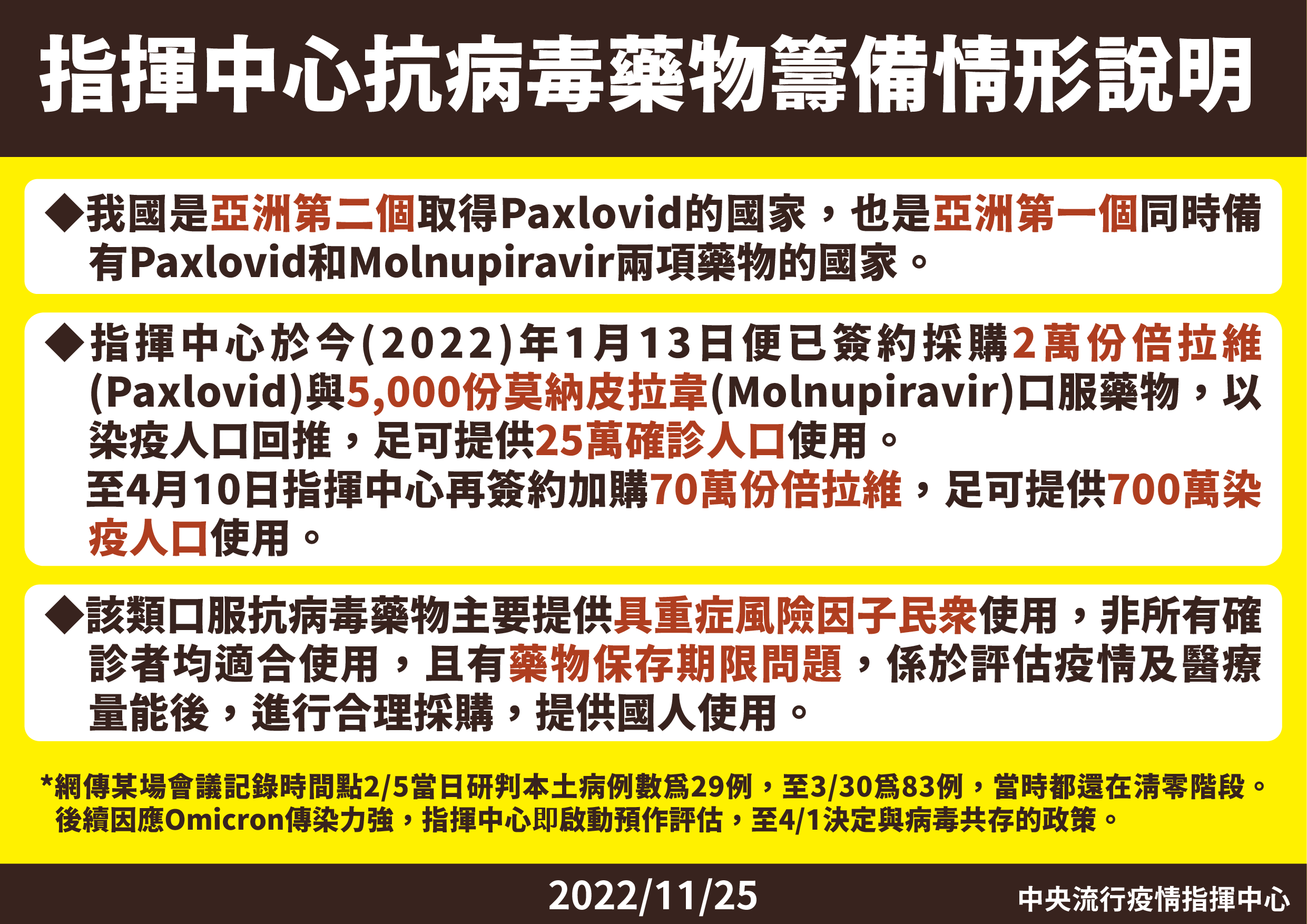 口服抗病毒藥物籌備情形。(指揮中心提供)