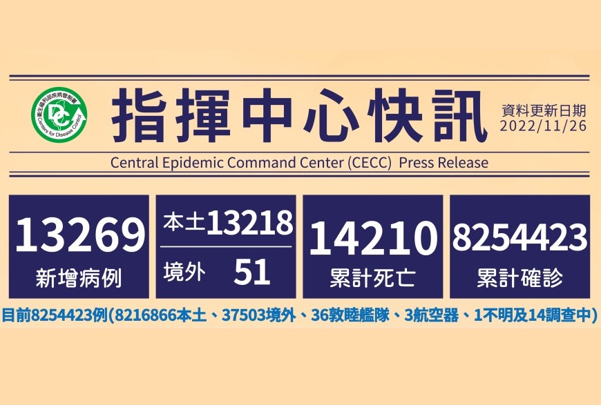 11月26日新增13218例本土確診病例。(圖：疾管家)