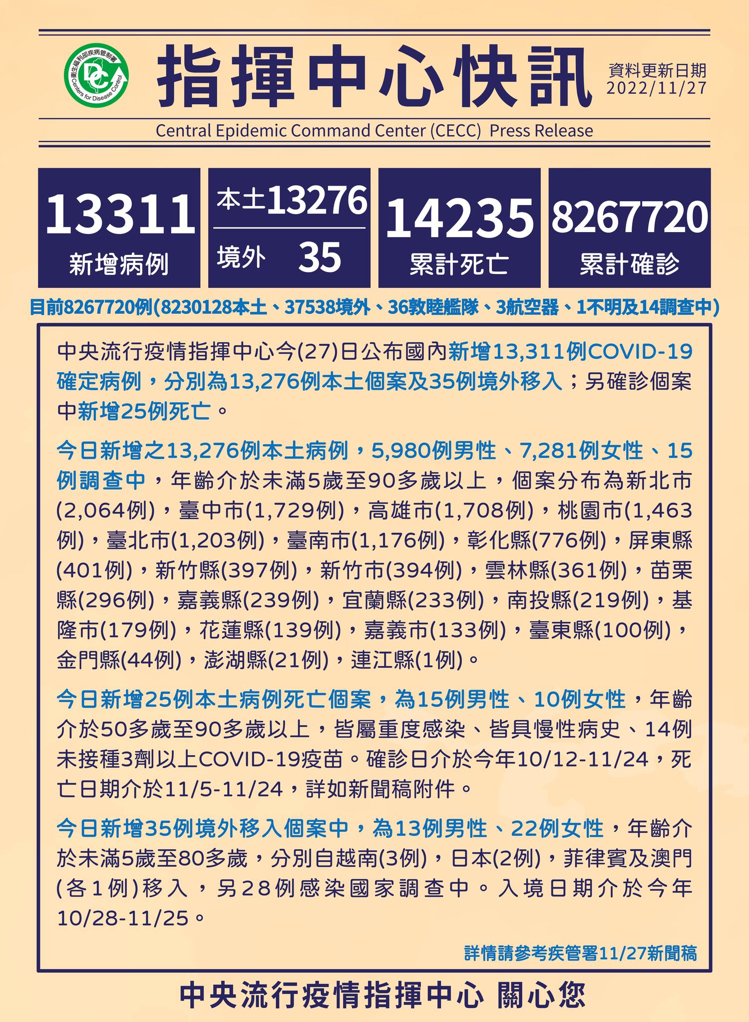 中央流行疫情指揮中心27日下午說明，新增1萬3276例本土個案。(翻攝自疾病管制署 - 1922防疫達人臉書)