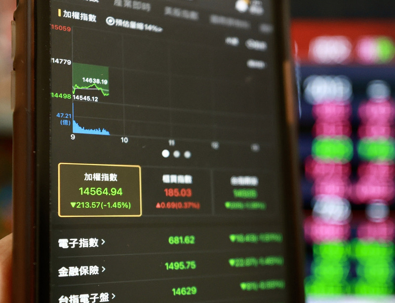 台股28日早盤一度大跌逾200點，跌破14600點整數關卡。 (圖：中央社)