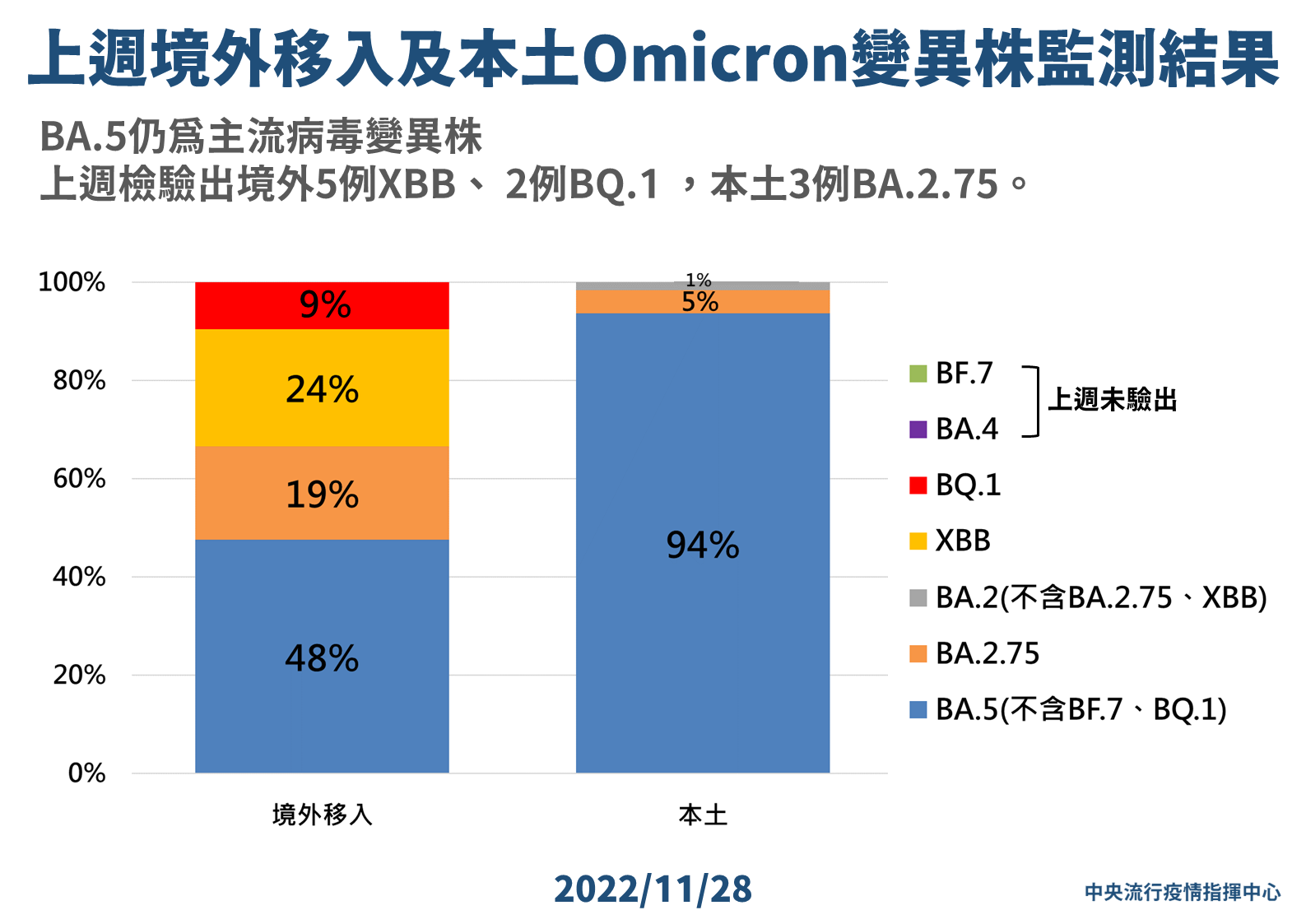 上週境外移入及本土Omicron變異株監測結果。(指揮中心提供)