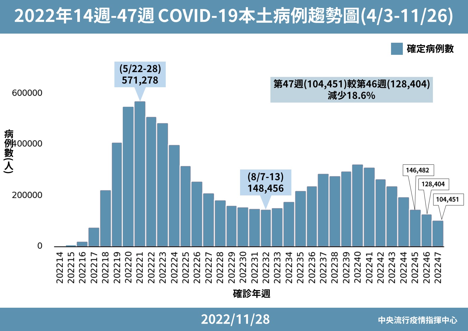 COVID-19本土病例趨勢圖。(指揮中心提供)