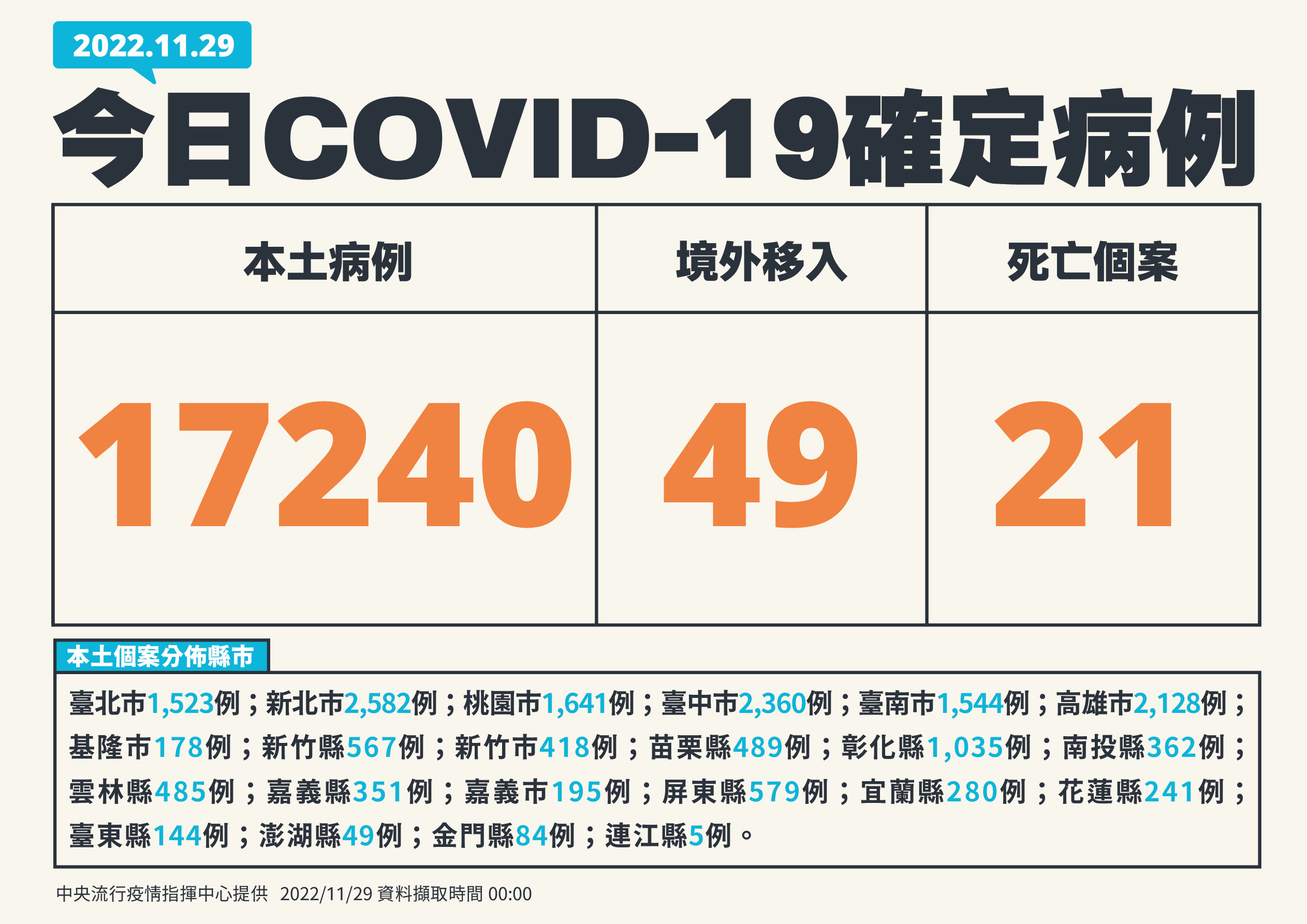 國內29日新增17,240例COVID-19本土病例。(指揮中心提供)