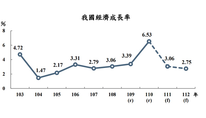 主計總處29日公布最新預測，今年台灣經濟成長率預測值為3.06%，明年則為2.75%。(圖：主計總處)
