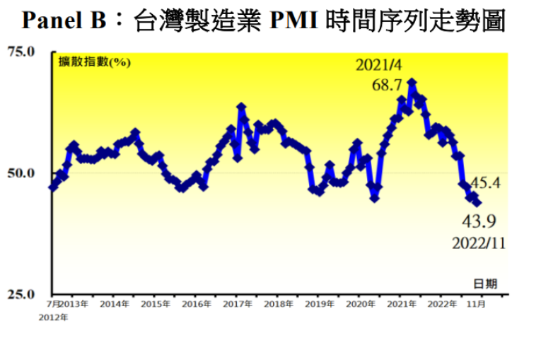 11月台灣採購經理人指數(PMI)，回跌1.5個百分點至43.9%。(圖：中經院)