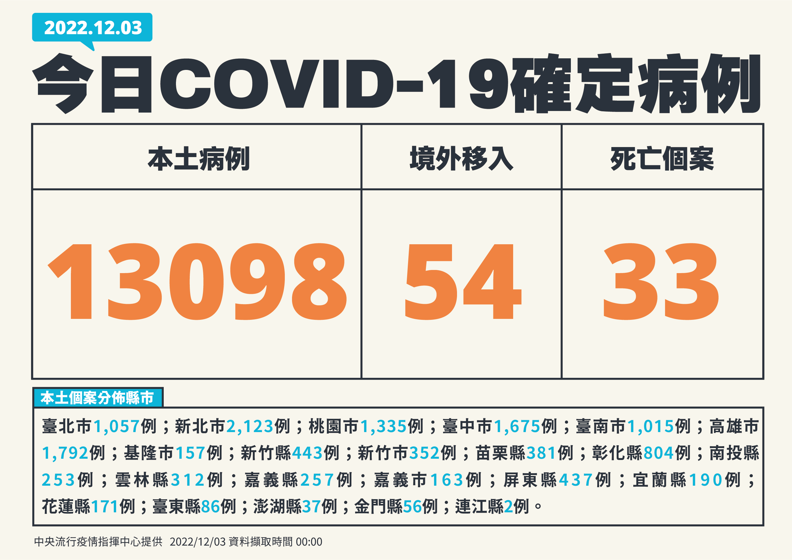 中央流行疫情指揮中心3日公布國內新增13,152例COVID-19確定病例，分別為13,098例本土個案及54例境外移入；另確診個案中新增33例死亡。(指揮中心提供)