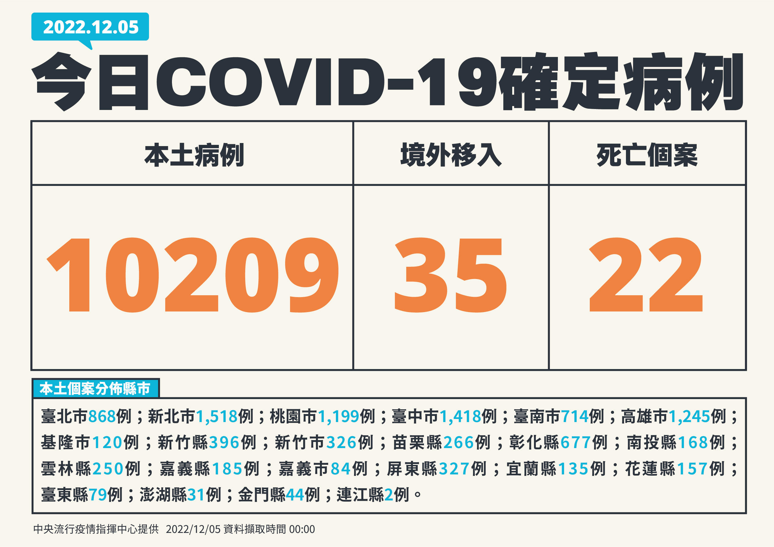 20221205台灣疫情概況。(指揮中心提供)