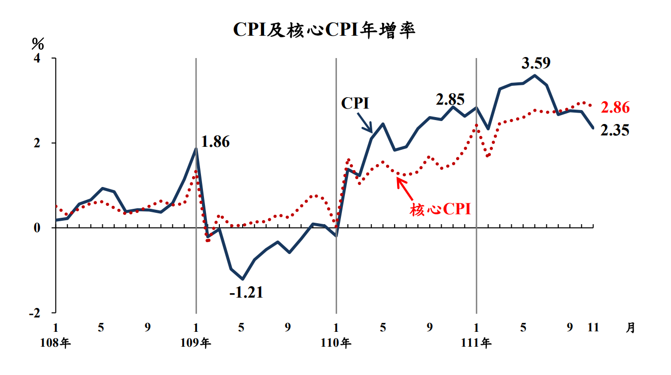 行政院主計總處6日公布11月消費者物價指數(CPI)年增2.35%，較上個月大幅下降0.39個百分點，為近9個月以來低點。(圖:主計總處)