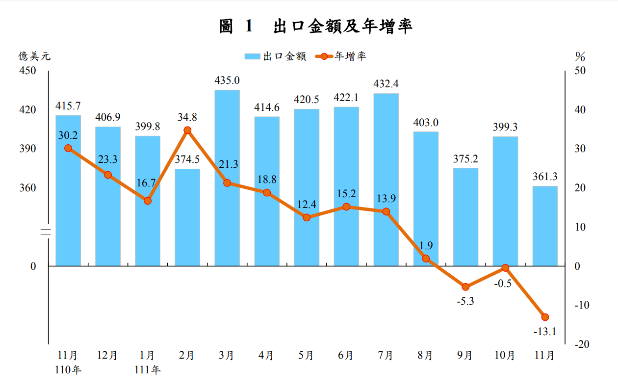 財政部7日發布最新統計指出，我國11月出口金額降至361.3億美元，為19個月來低點。(圖:財政部)