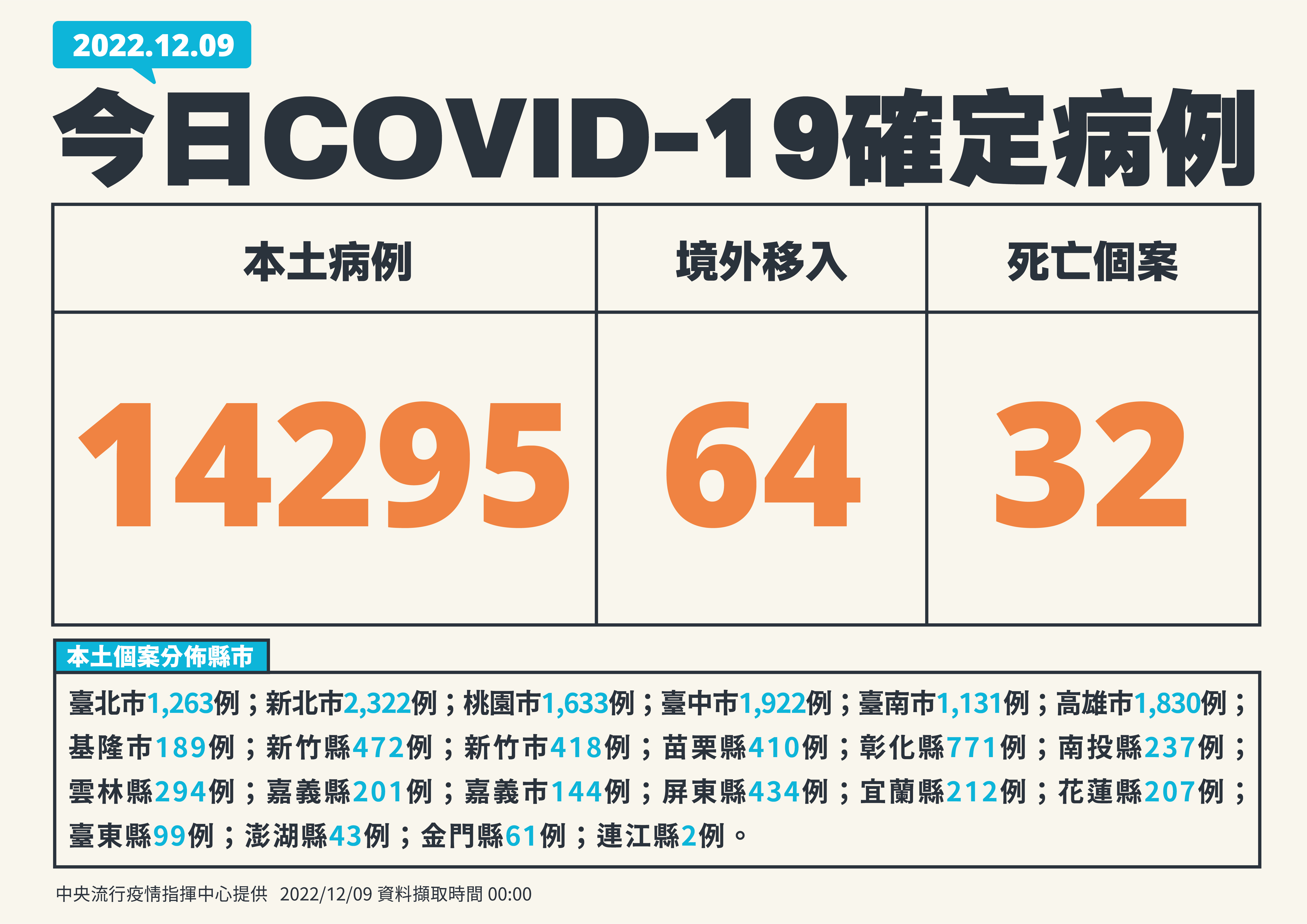 國內9日新增14,295例COVID-19本土病例。(指揮中心提供)