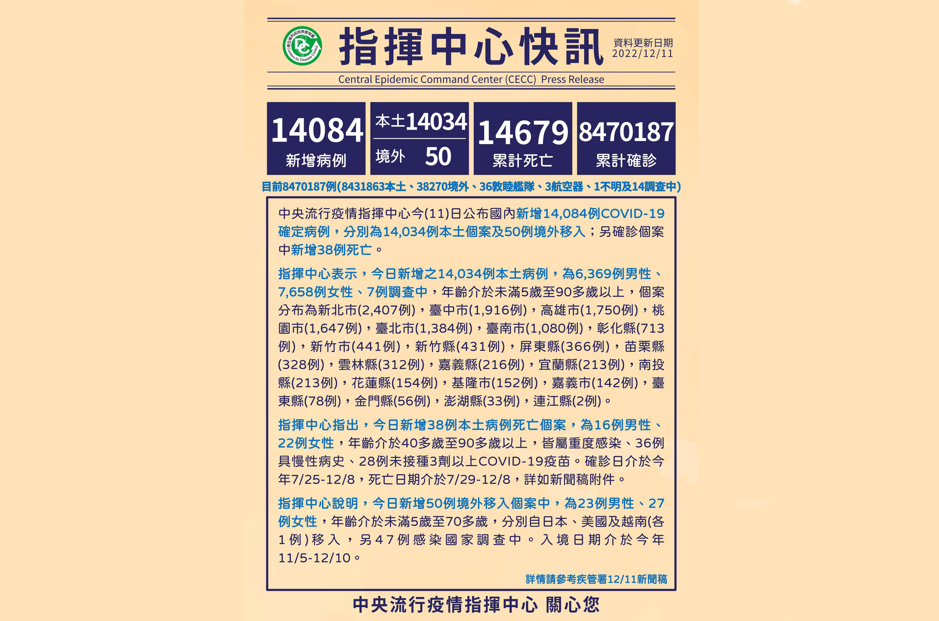 中央流行疫情指揮中心11日公布國內新增14,084例COVID-19確定病例亡。(翻攝自疾病管制署 - 1922防疫達人臉書)