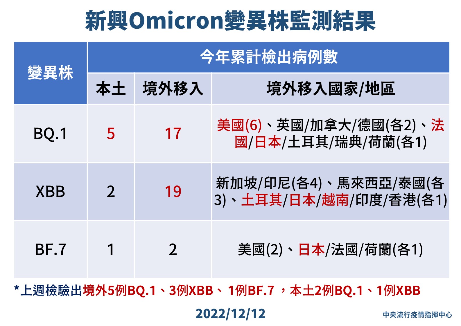 新興Omicron變異株監測結果。(指揮中心提供)