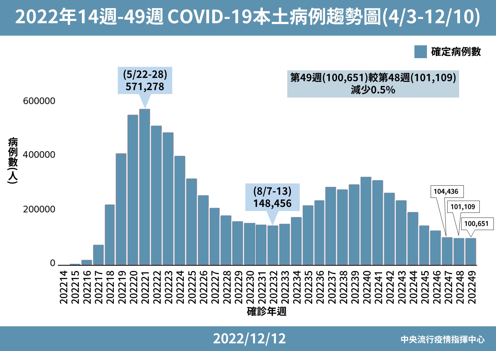 COVID-19本土病例趨勢圖。(指揮中心提供)