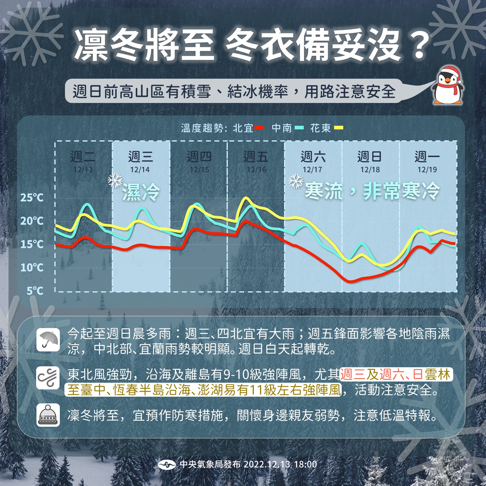 中央氣象局13日表示，17、18日寒流影響，北台灣低溫下探至攝氏8度，部分地區可能更低。(圖:中央氣象局臉書)