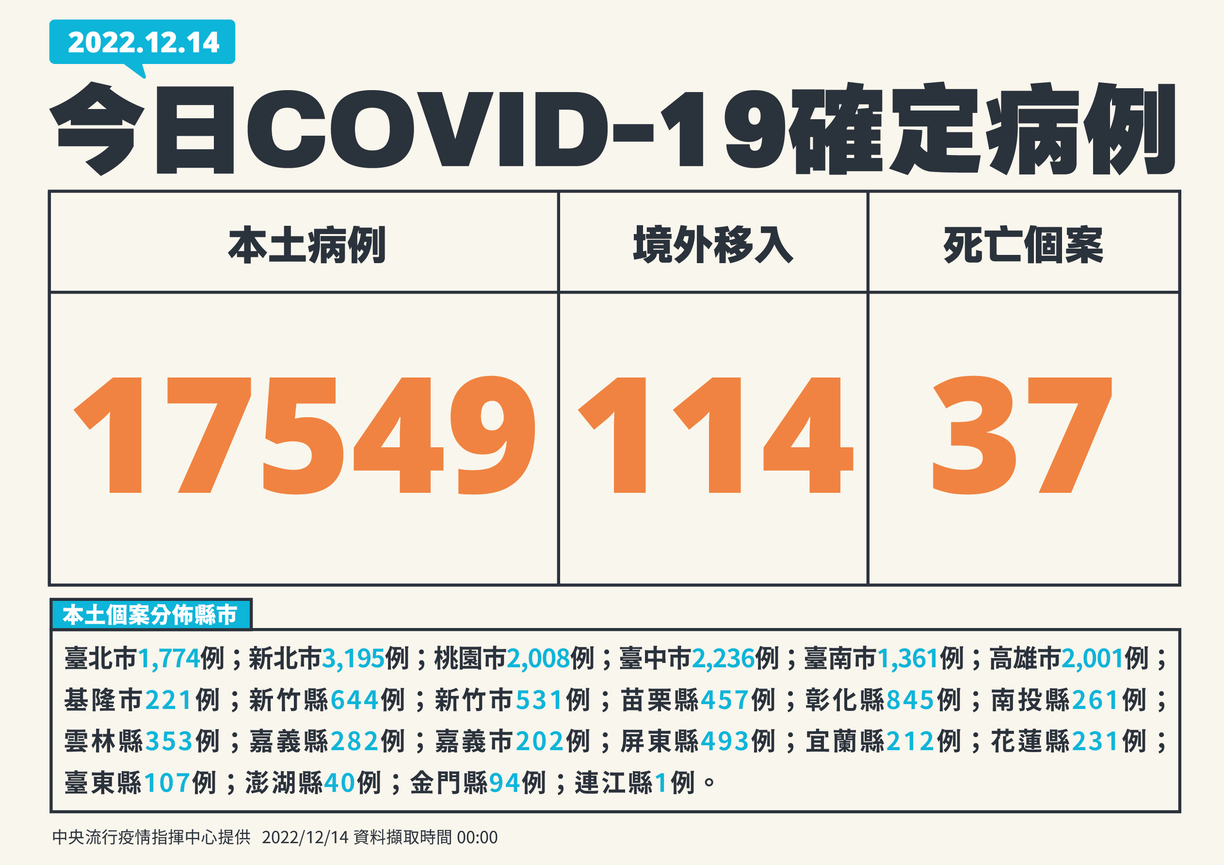 國內14日新增17,549例COVID-19本土病例。(指揮中心提供)