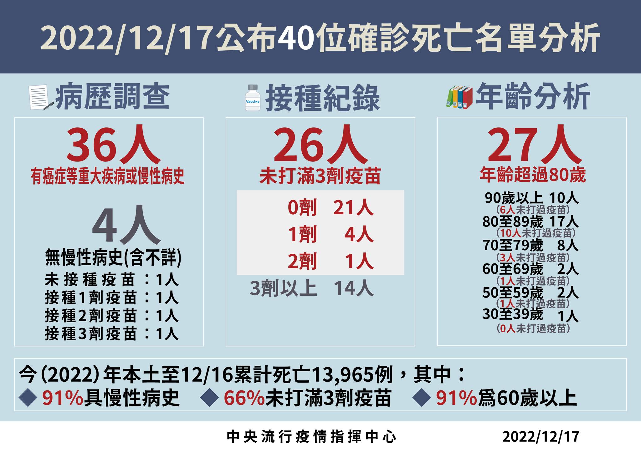 今天新增40例死亡個案，年齡介於30多歲至90多歲以上，皆屬重度感染個案。(指揮中心提供)