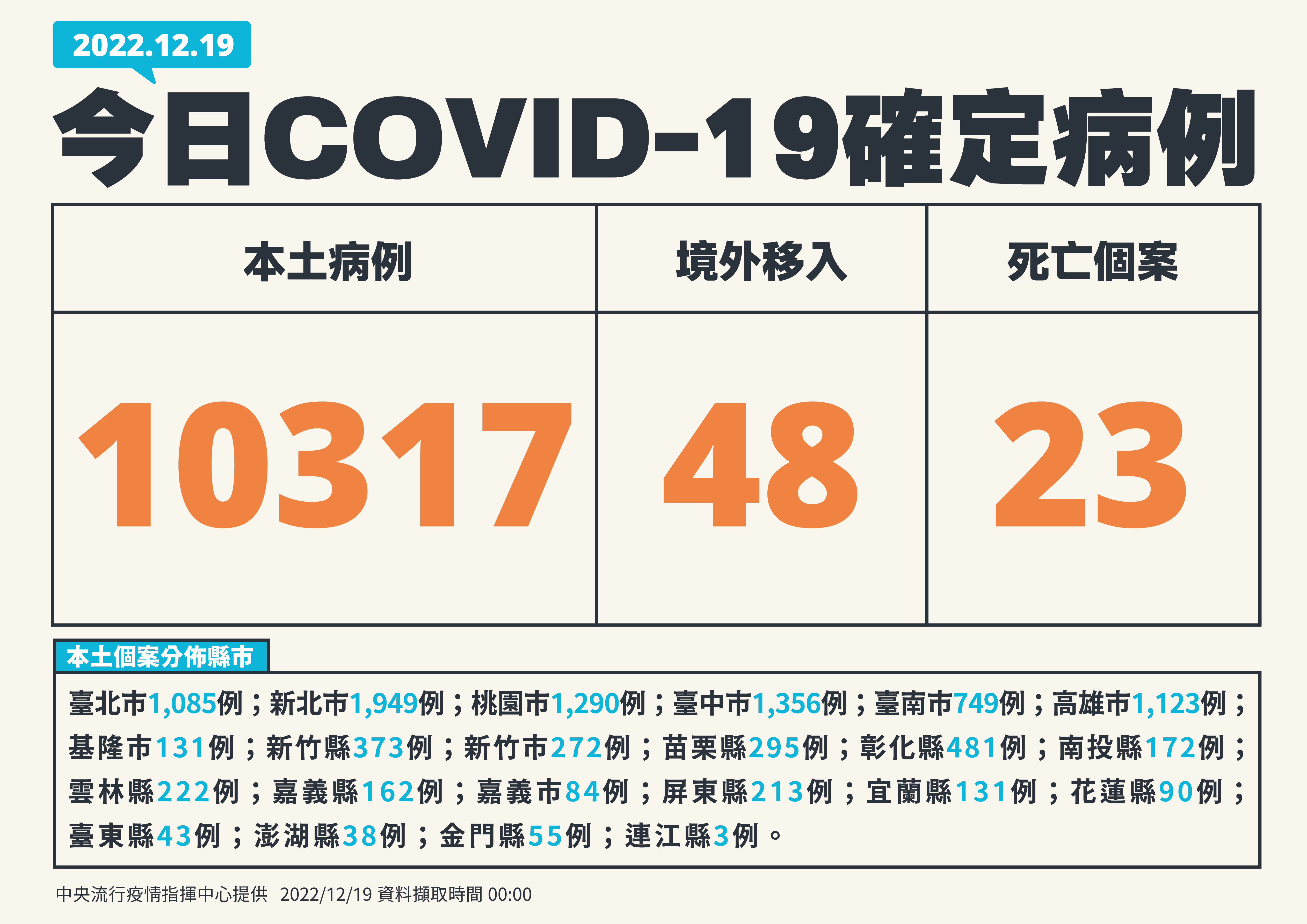國內19日新增10,317例COVID-19本土病例。(指揮中心提供)