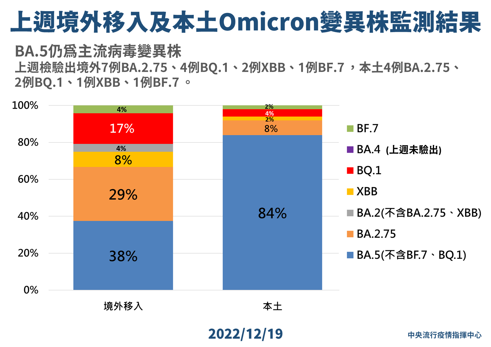 上週境外移入及本土Omicron變異株監測結果。(指揮中心提供)