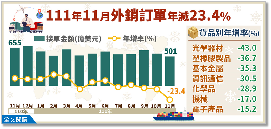 經濟部統計處20日公布11月外銷訂單金額為501.4億美元，年減幅超過2成。(圖:經濟部統計處)