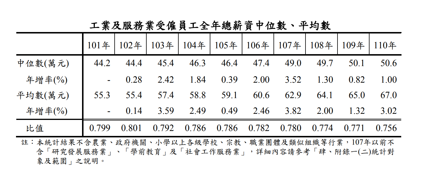 主計總處21日公布2021年工業及服務業受僱員工全年總薪資中位數為新台幣50.6萬元，月薪約4.2萬元，年增1%。(圖:主計總處)