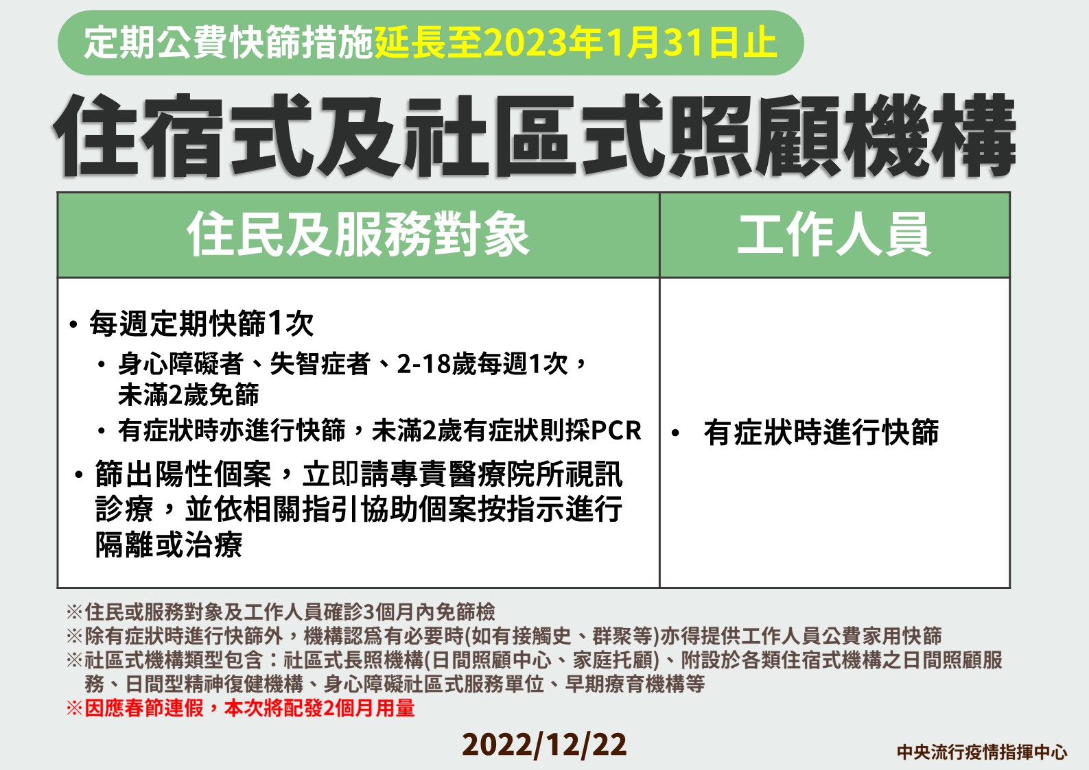 住宿型及社區型照顧機構公費快篩再延長1個月。(指揮中心提供)