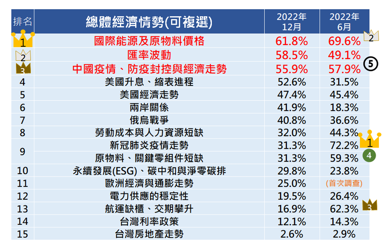 受訪製造業廠商，較重視的總體經濟情勢議題(可複選)。(圖:中經院)