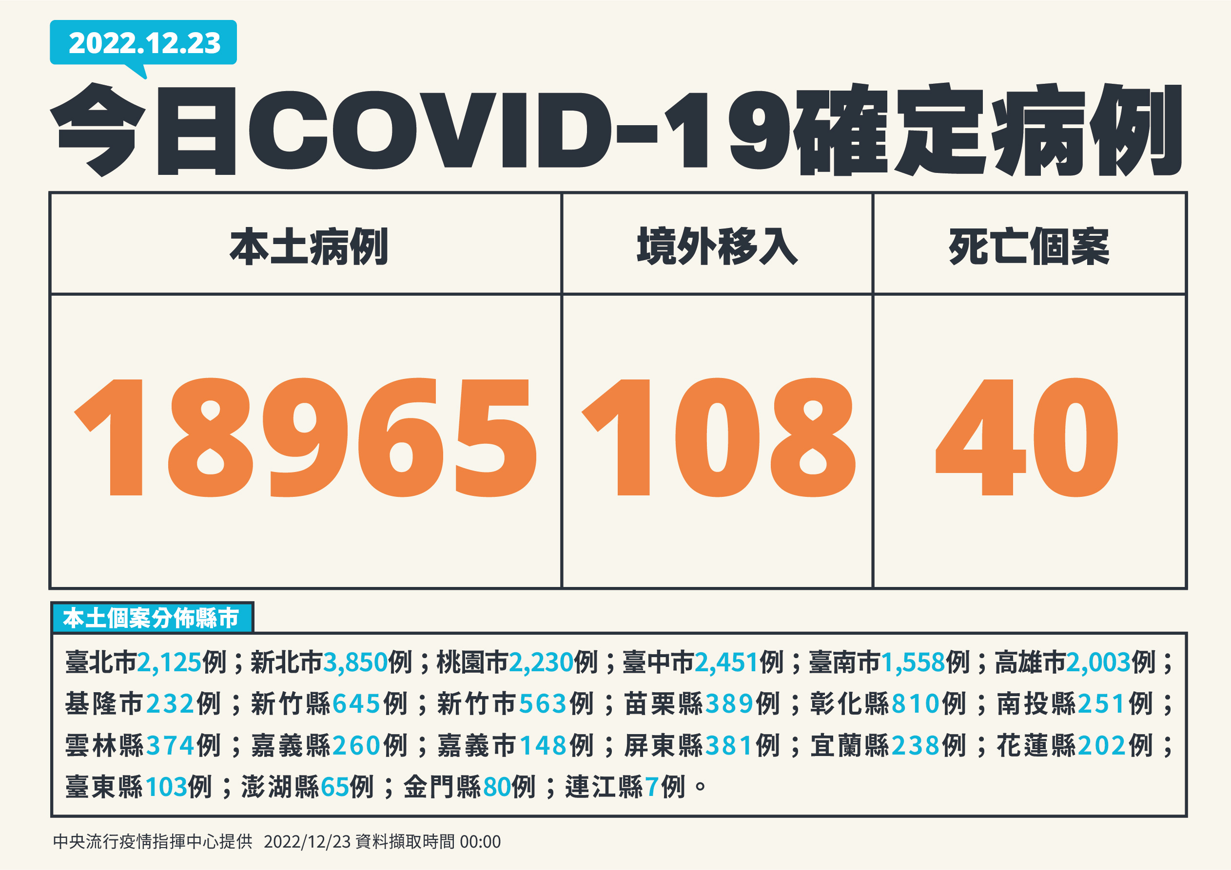 國內23日新增18,965例COVID-19本土病例。(指揮中心提供)