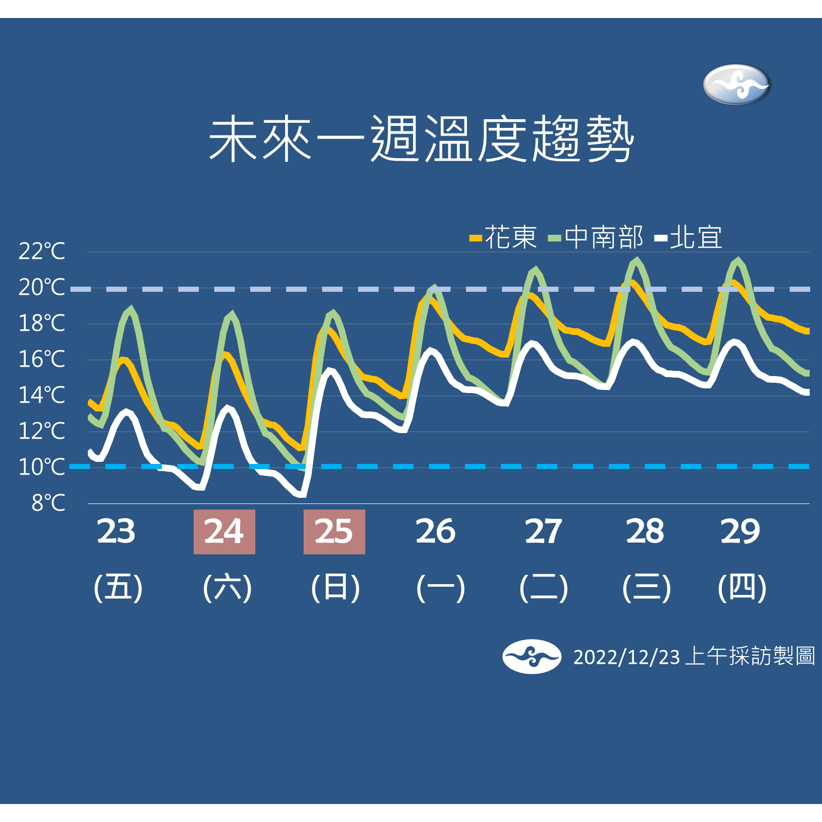 未來一週溫度趨勢圖 (氣象局提供)