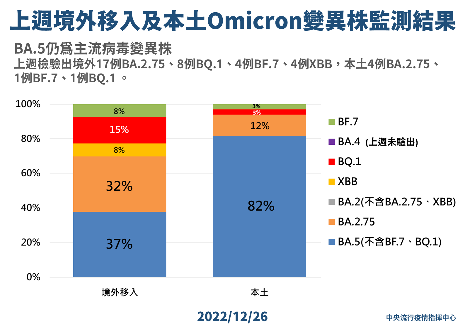 上週境外移入及本土Omicron變異株監測結果。(指揮中心提供)