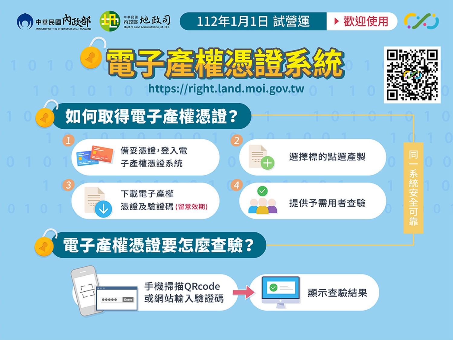 內政部表示，2023年元旦後辦理不動產登記的民眾，可用自然人憑證、工商憑證或行動自然人憑證APP驗證登入「電子產權憑證系統」入口網。(內政部提供)