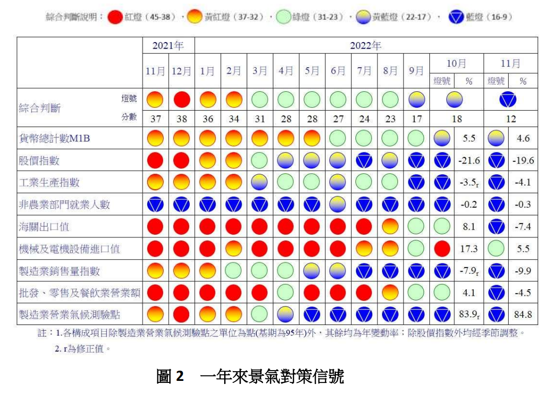 一年來的景氣對策信號。(圖:國發會)